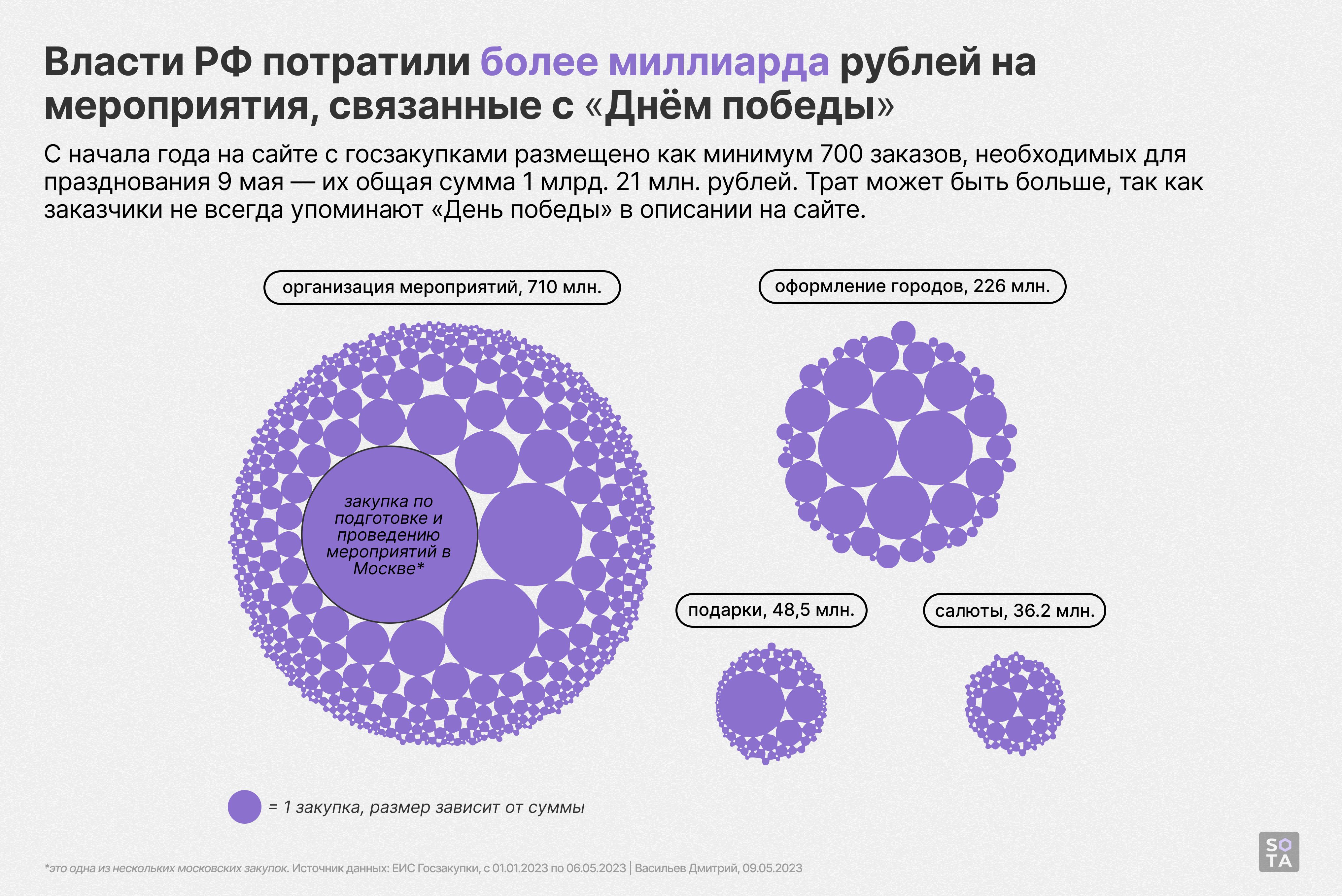 Обложка статьи Власти РФ потратили более миллиарда рублей на мероприятия, связанные с Днём победы