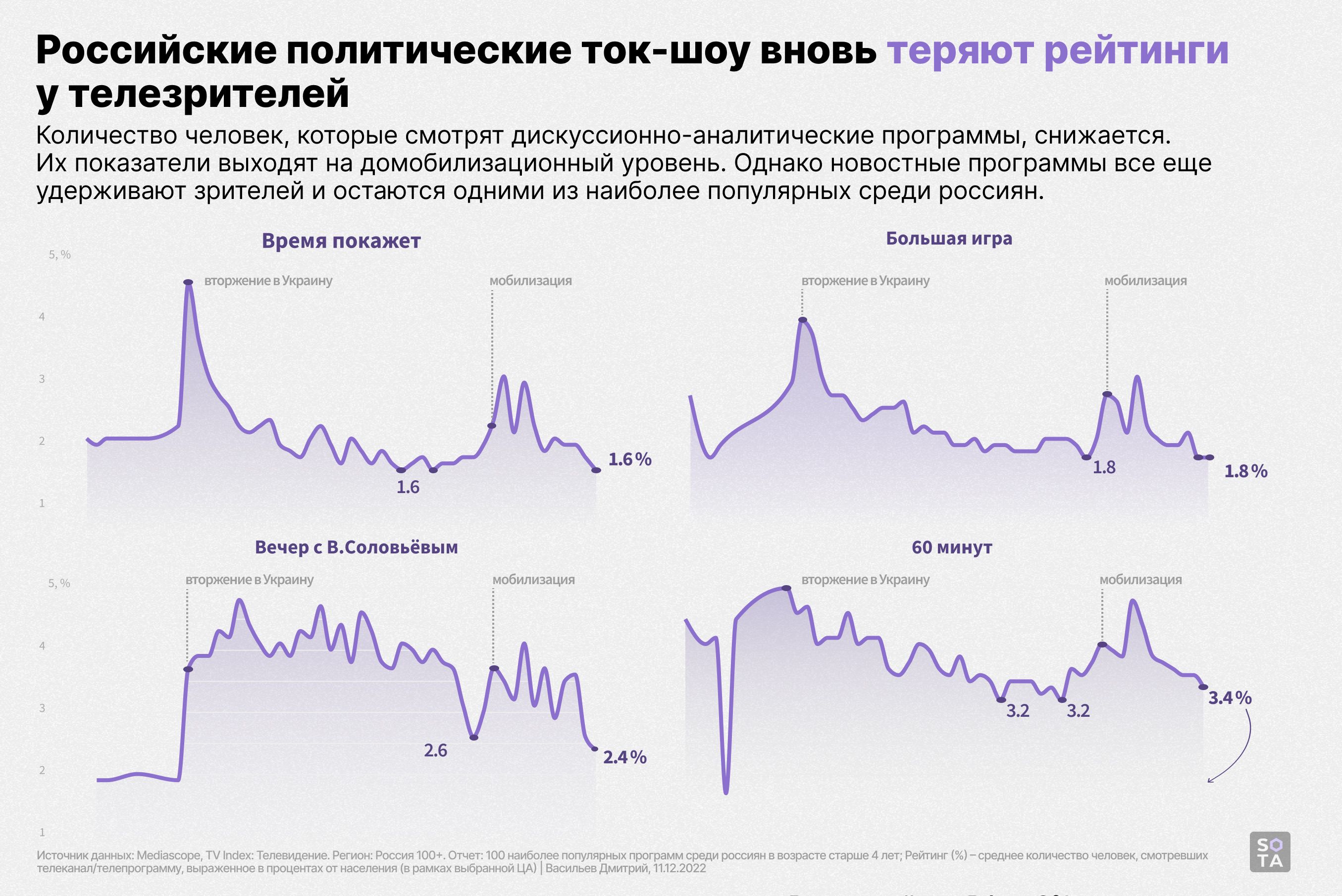 Обложка статьи Рейтинг телепропаганды: начало декабря